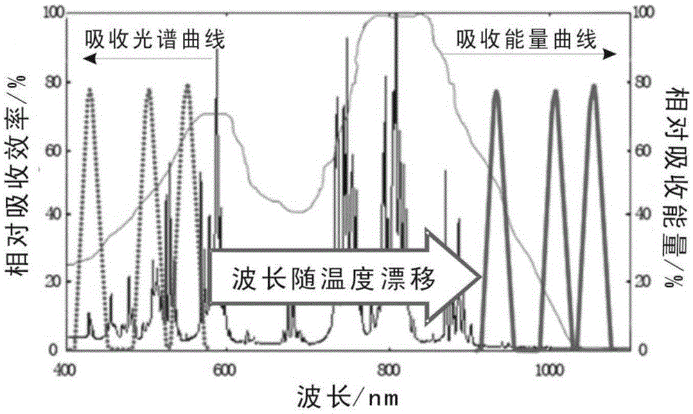 Multi-wavelength pumped temperature control-free solid-state laser and multi-wavelength selection method