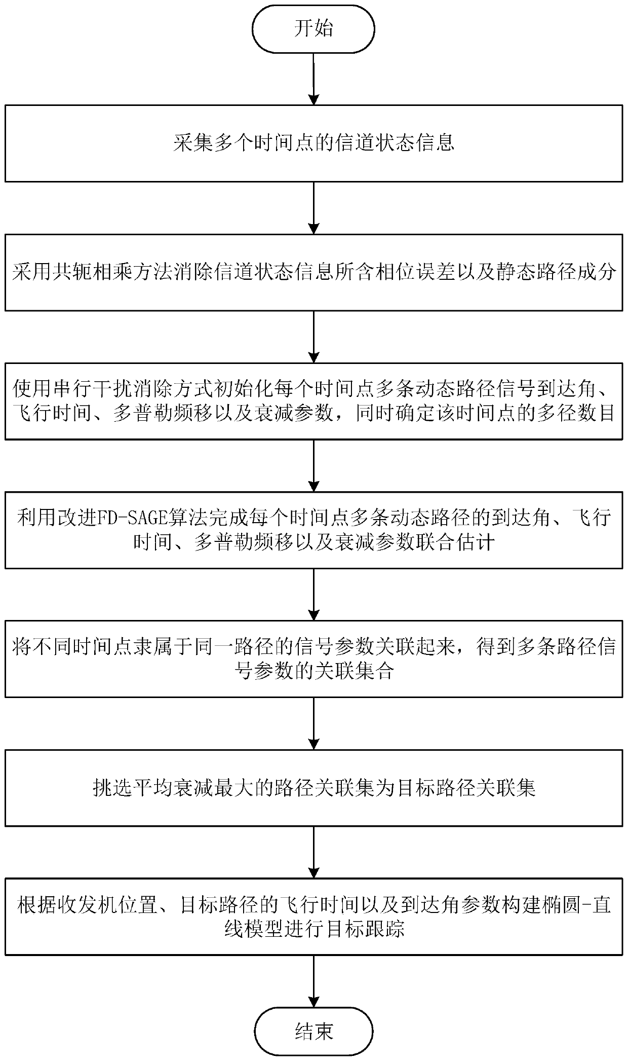 Indoor target passive tracking method based on WiFi multi-dimensional parameter characteristics