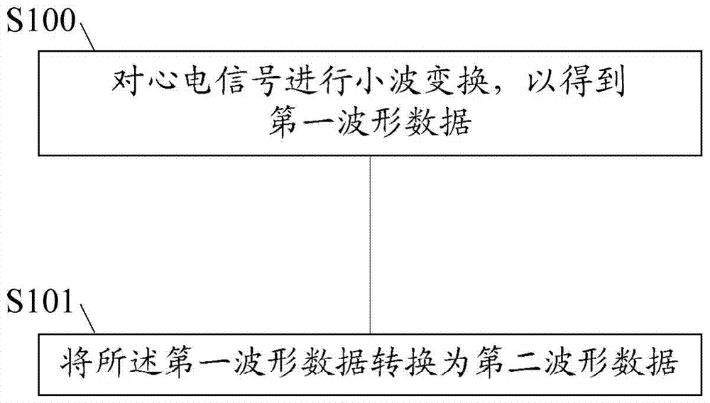 Compression method, transmission method, reconstruction method and device of an electrocardiographic signal