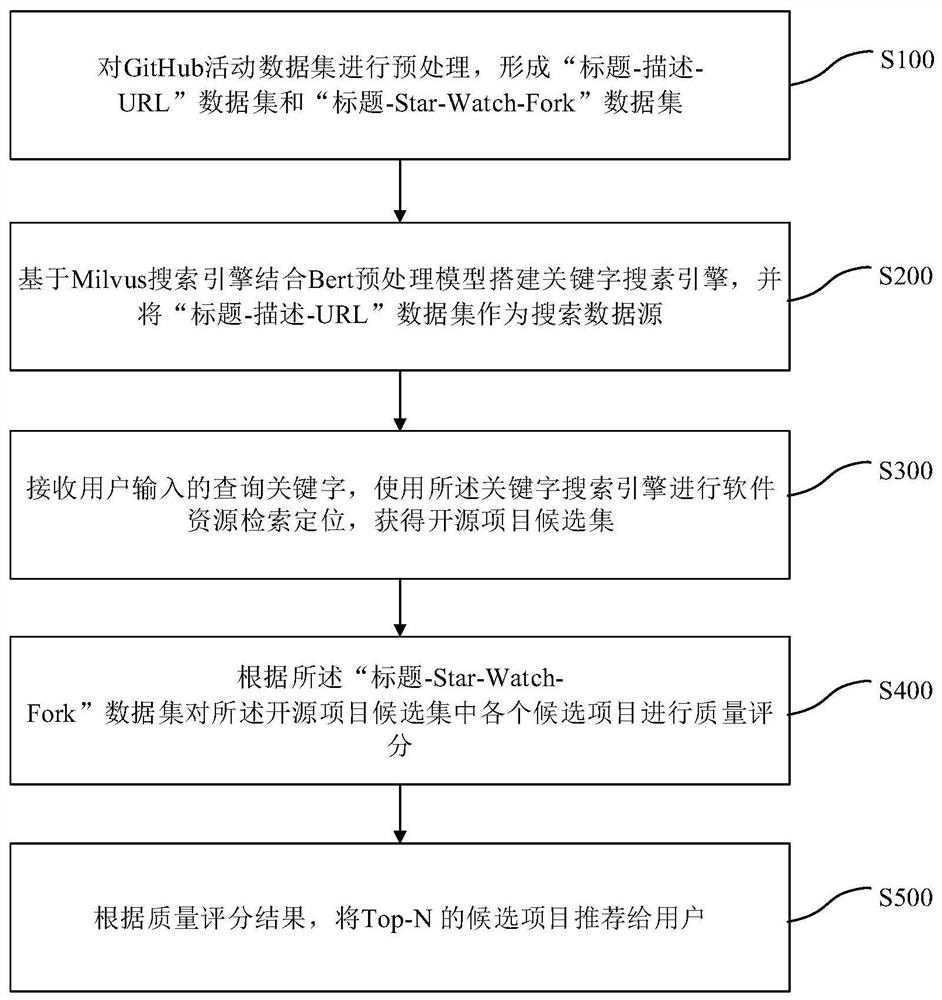 Open source project personalized retrieval recommendation method based on GitHub software warehouse data set