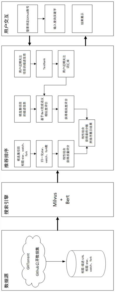 Open source project personalized retrieval recommendation method based on GitHub software warehouse data set