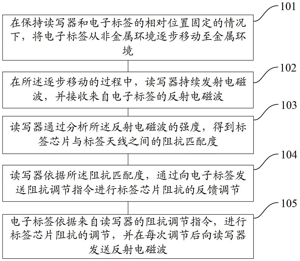 Communication method between reader-writer and electronic tag, reader-writer and electronic tag