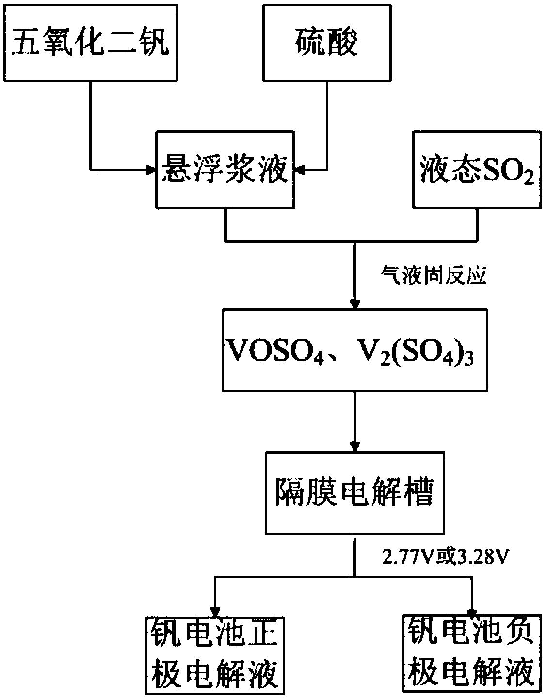 Production technology and system of vanadium redox battery electrolyte