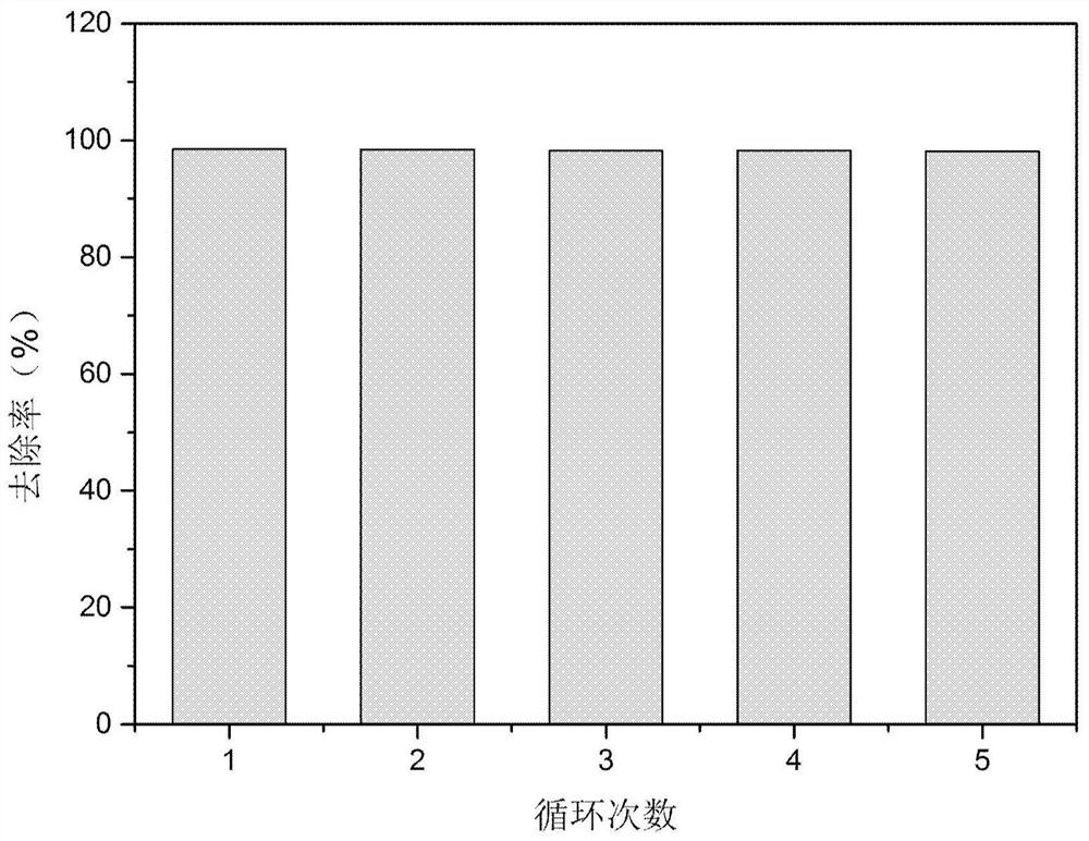 Visible light catalyst, its preparation method and method for degrading pesticide pollutants