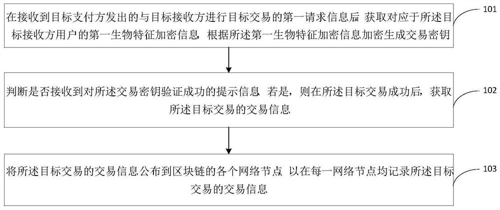 A blockchain security transaction method and device based on biometric mark authentication