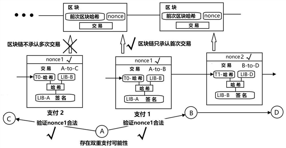 A blockchain security transaction method and device based on biometric mark authentication