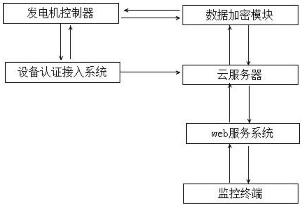 High-security generator set cloud control system