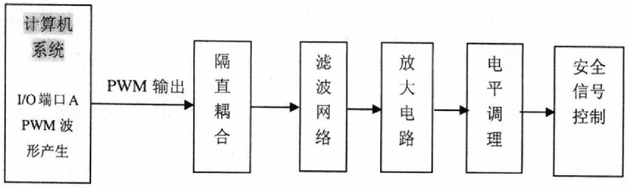 Safe signal processing circuits for computer systems