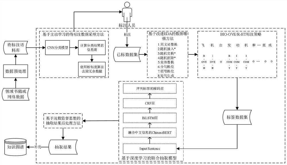 Entity relation joint extraction method and system based on active deep learning