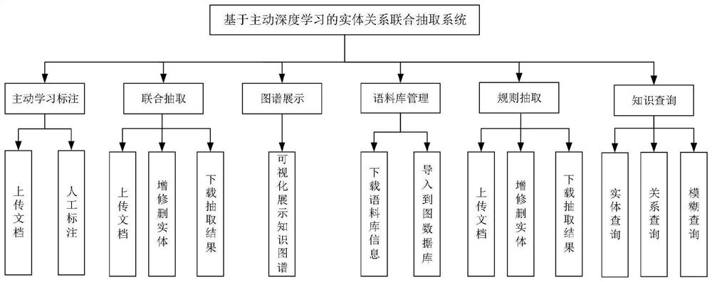 Entity relation joint extraction method and system based on active deep learning