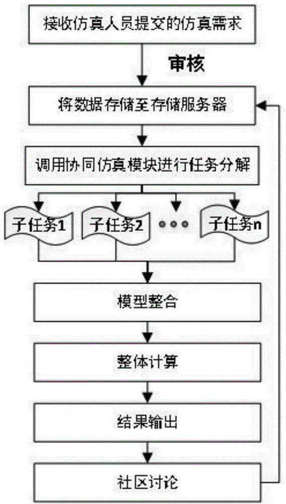 Simulation cloud platform and implementation method