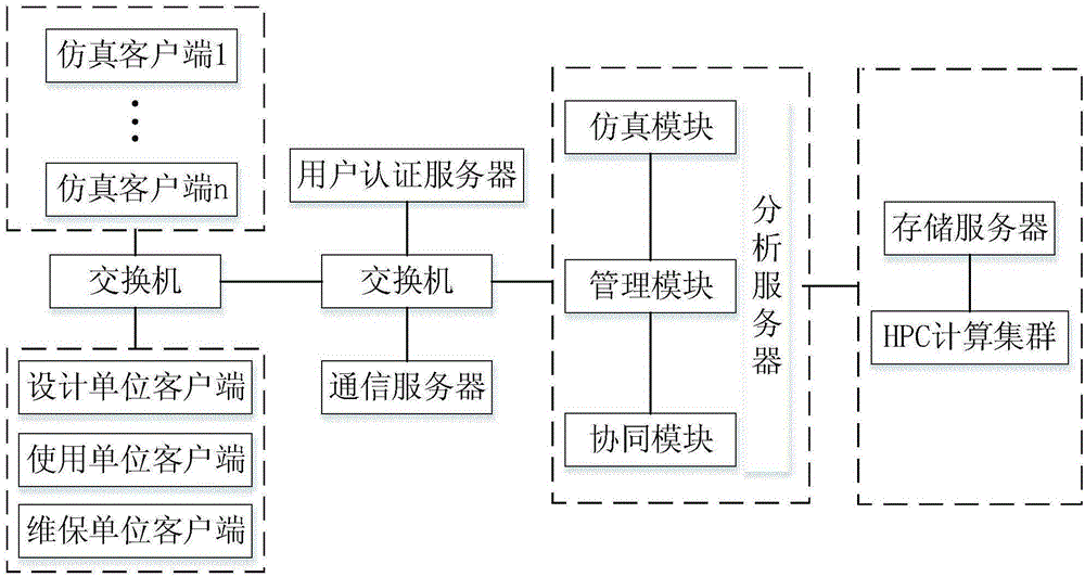 Simulation cloud platform and implementation method