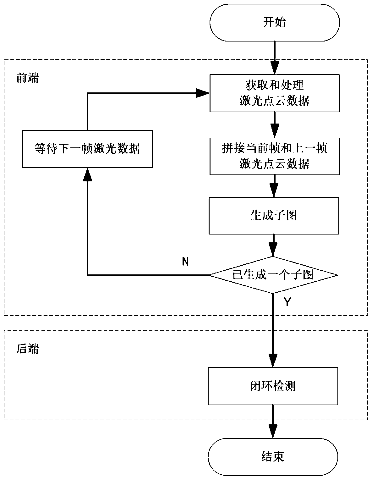 Substation inspection robot mapping method based on GPS closed-loop detection