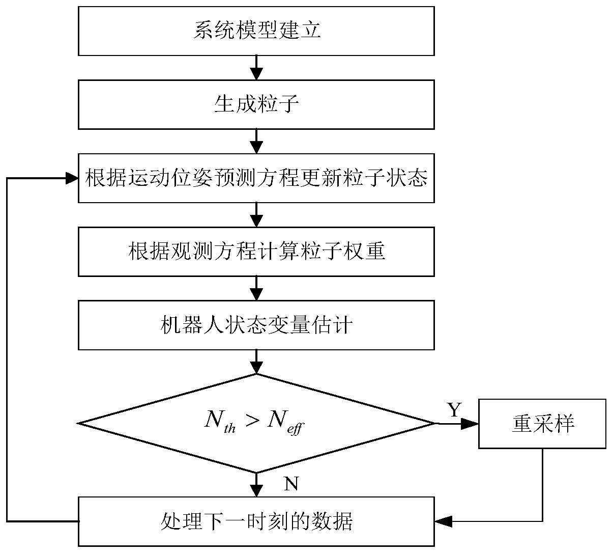 Substation inspection robot mapping method based on GPS closed-loop detection