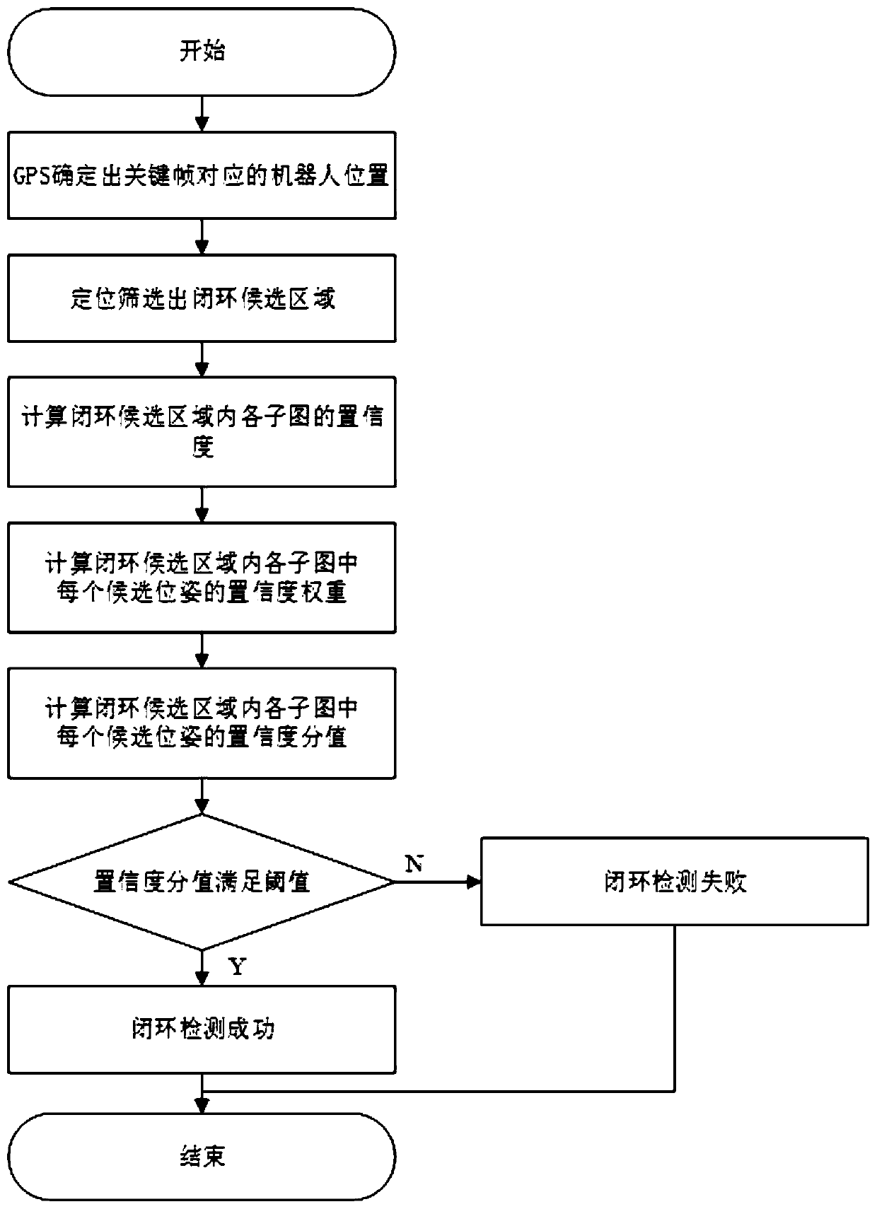 Substation inspection robot mapping method based on GPS closed-loop detection