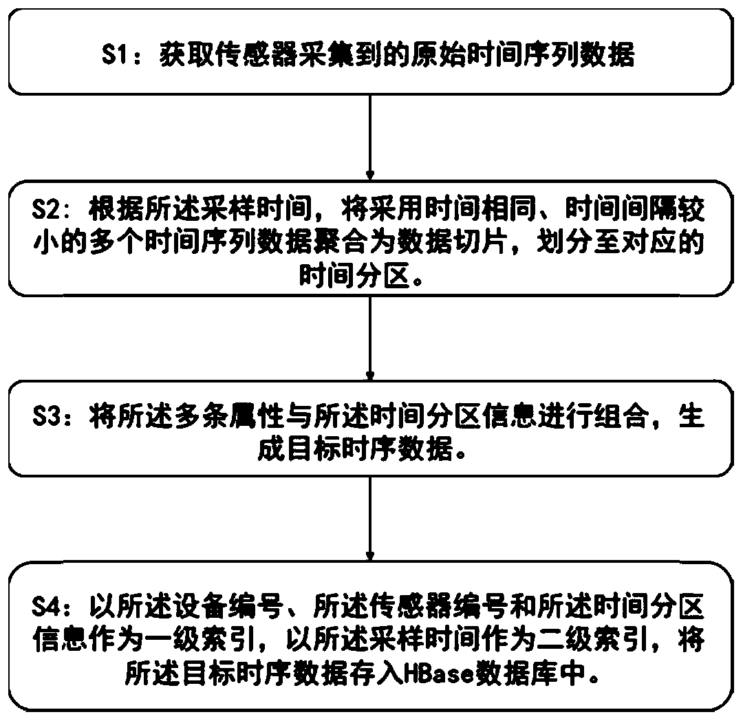 Method and device for processing massive real-time generated data of thermal power plant