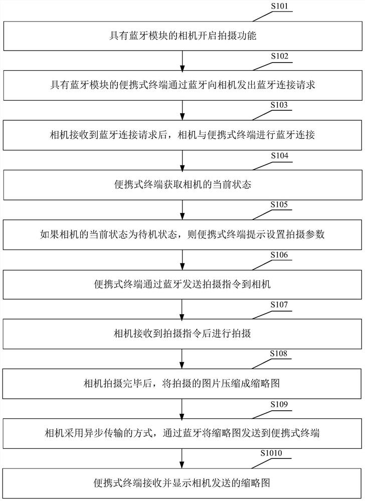 Method, device, camera and portable terminal for controlling camera via bluetooth