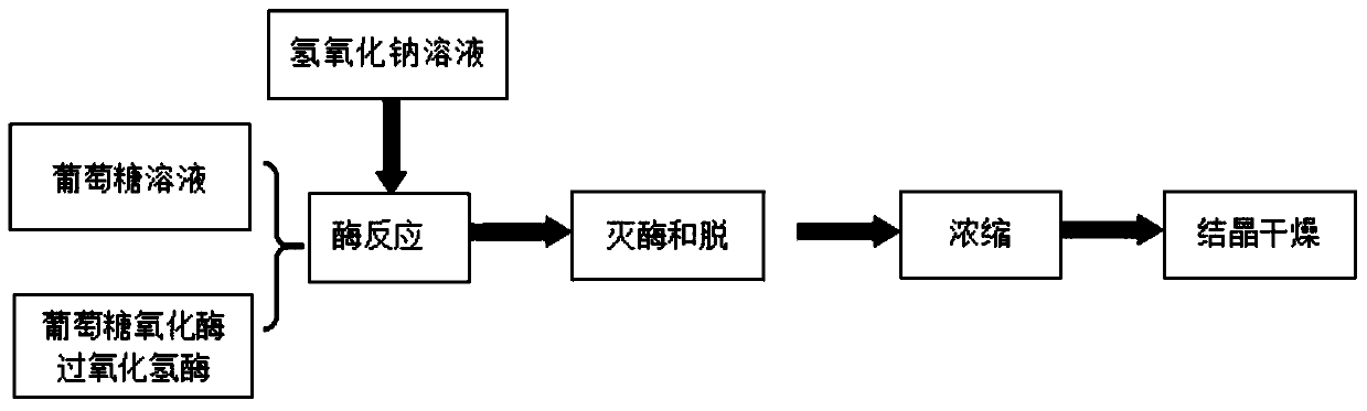 A kind of method that enzymatic method prepares sodium gluconate