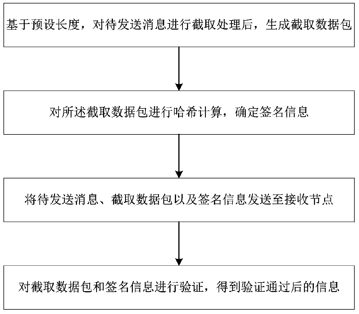 Signature method and system applied to block chain and storage medium