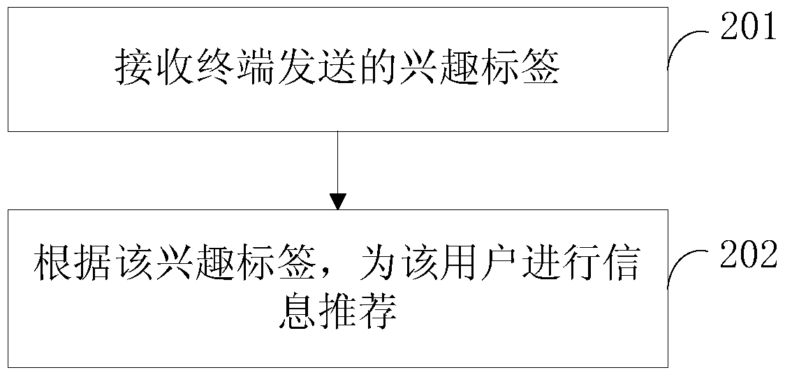 Information recommendation method and device