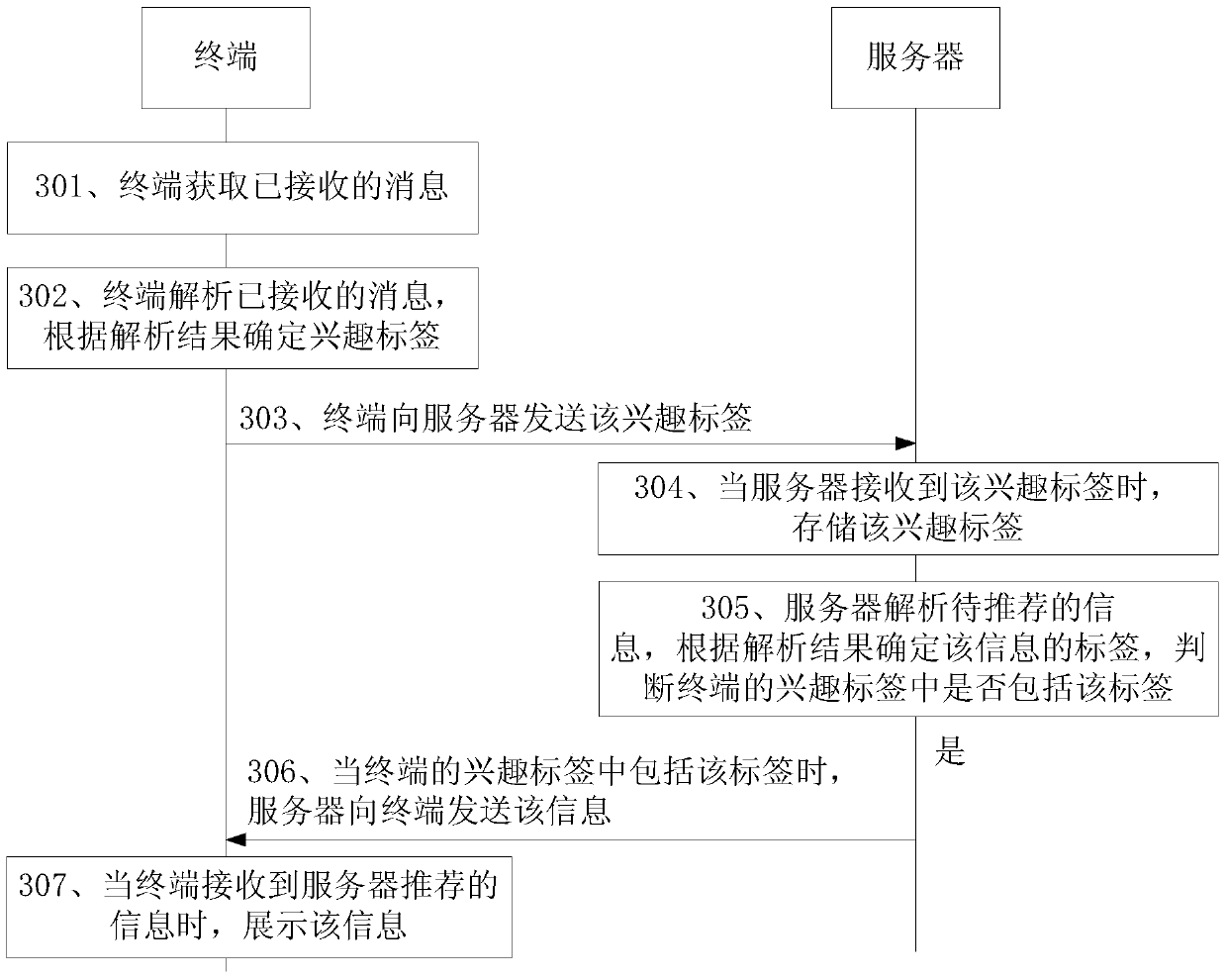 Information recommendation method and device