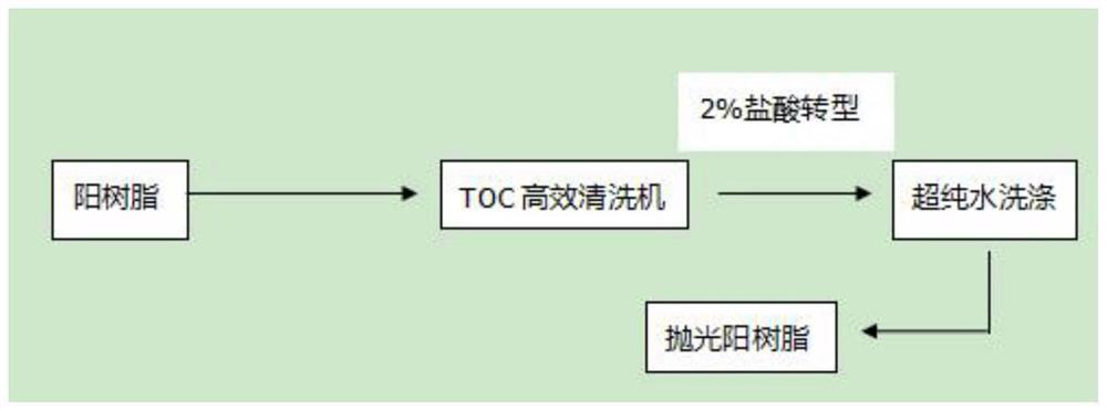 A kind of high-efficiency, environment-friendly polishing positive resin production system and production process