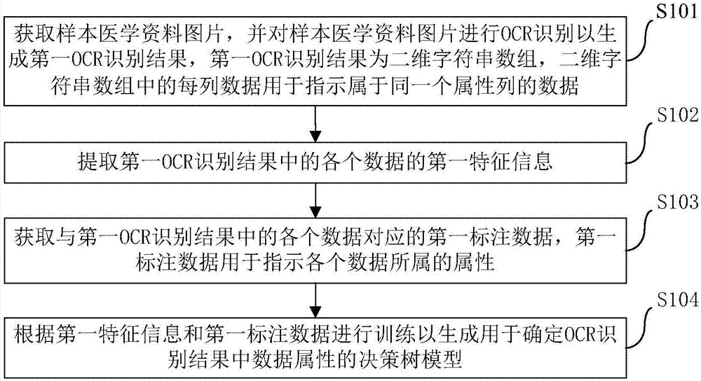 Decision tree model training method, and method and apparatus for determining data attributes in OCR result