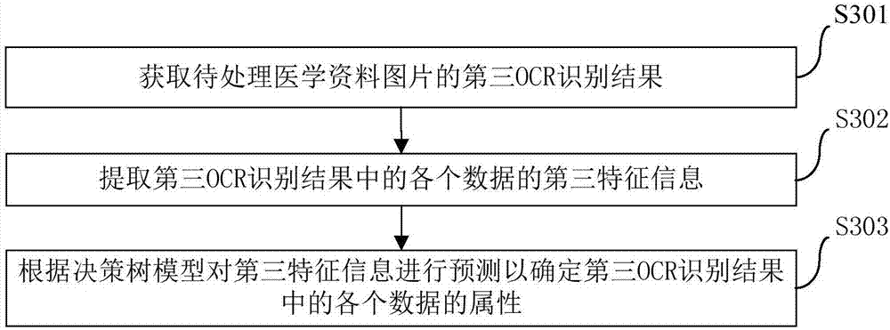 Decision tree model training method, and method and apparatus for determining data attributes in OCR result