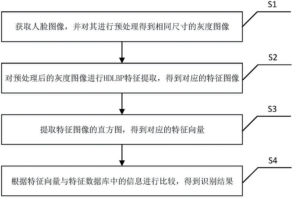 High-dimensional local-binary-pattern face identification algorithm and system