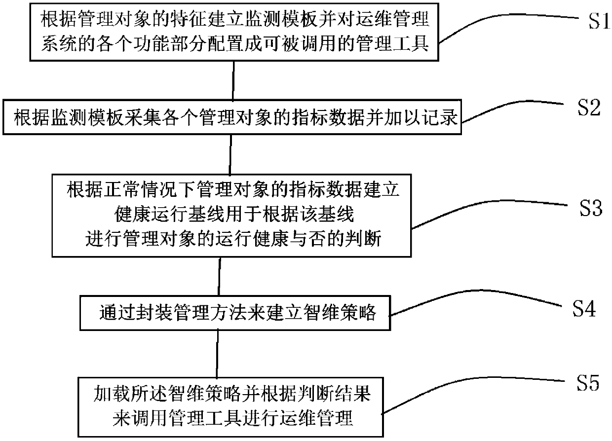 Intelligent operation and maintenance management method and system