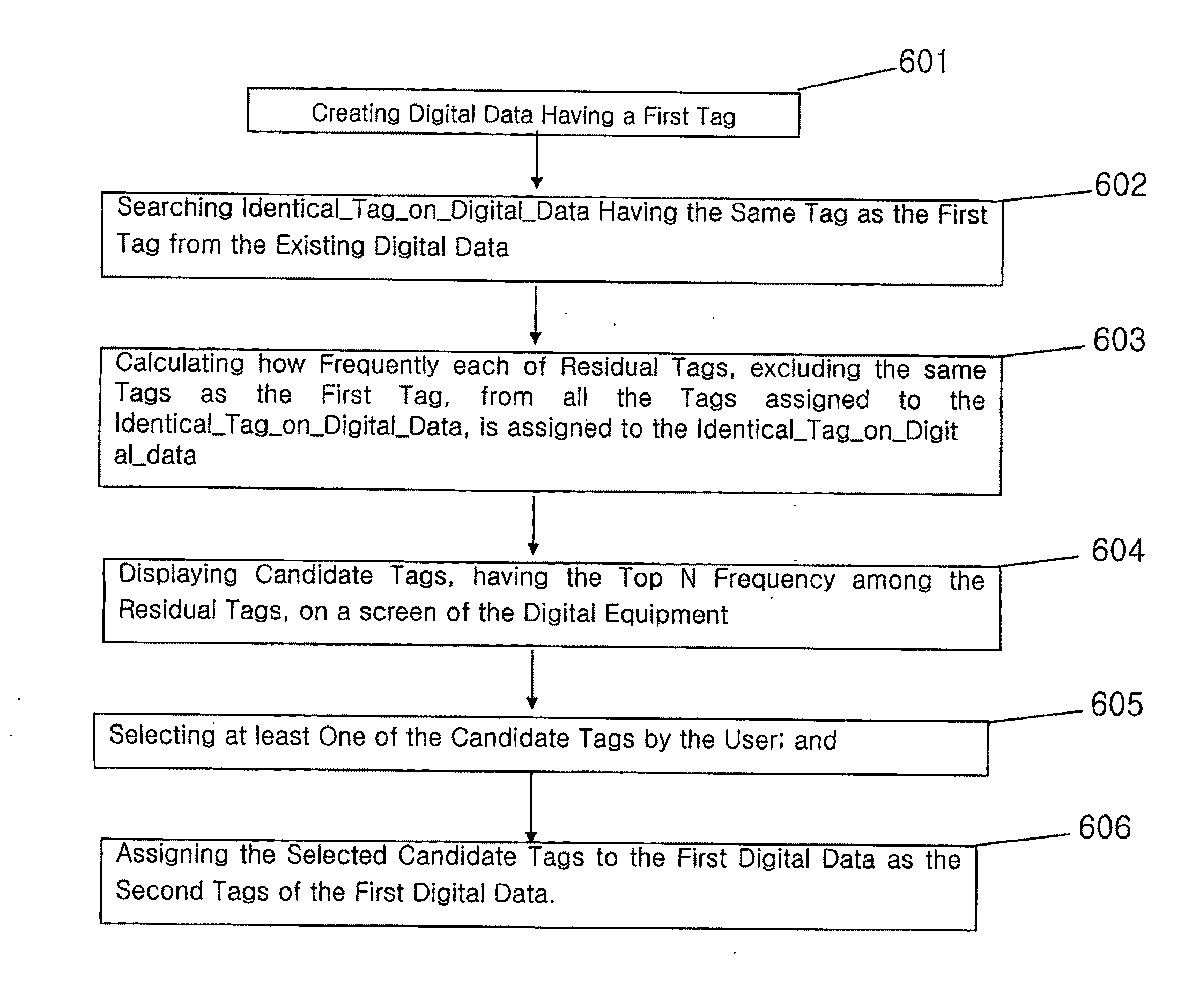 Methods for tagging person identification information to digital data and recommending additional tag by using decision fusion