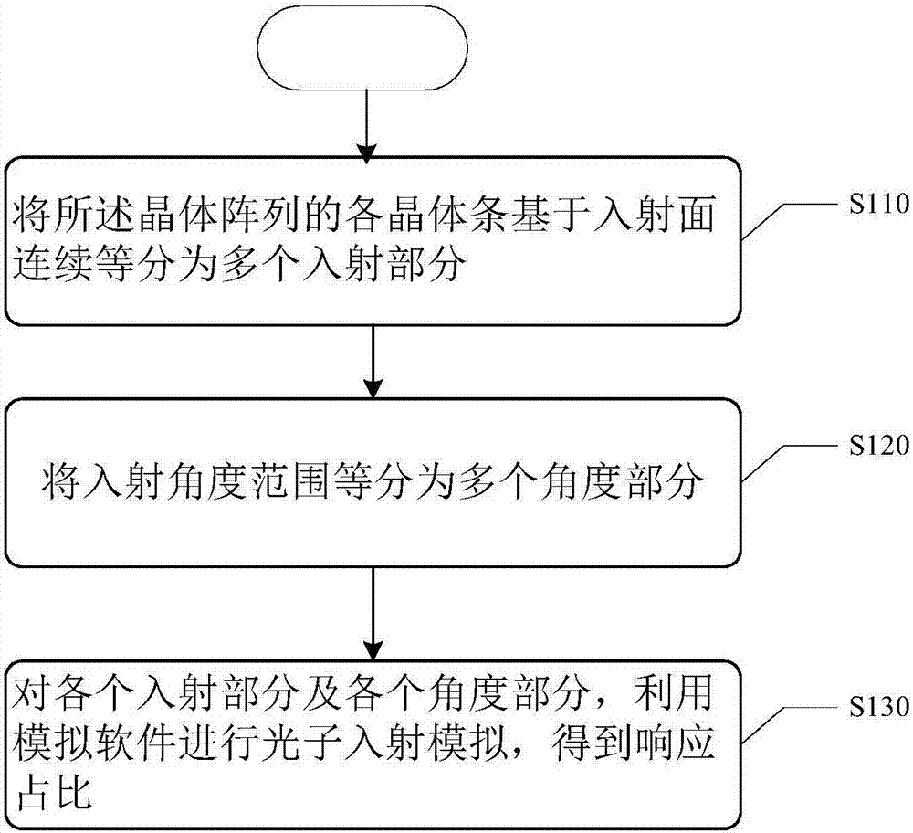 Method for positron emission tomography and image reconstruction method and system