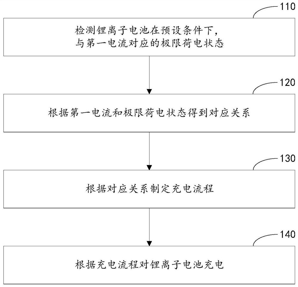 Lithium ion battery rapid charging method and lithium ion battery