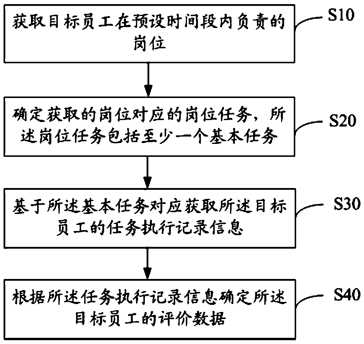 Work assessment device, work assessment method thereof and readable storage medium