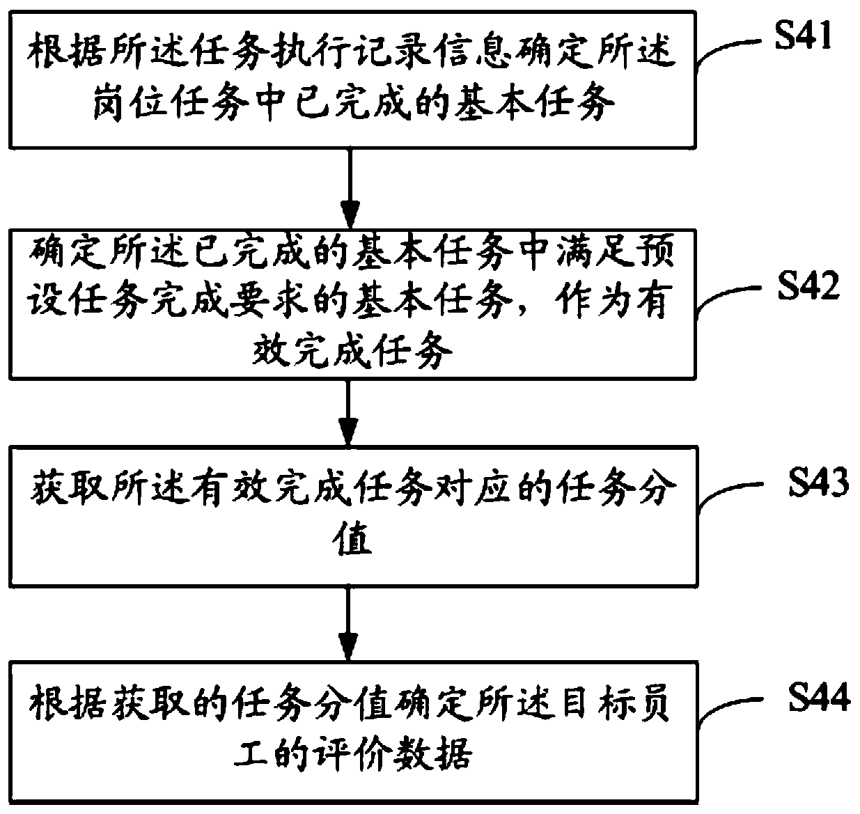 Work assessment device, work assessment method thereof and readable storage medium