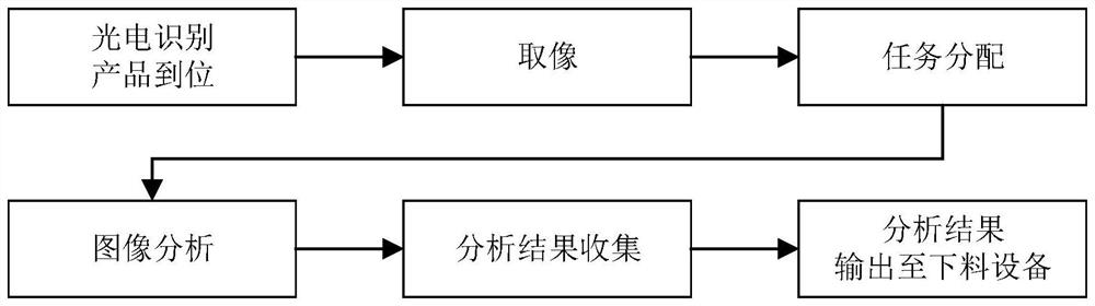 Non-centralized recursive dynamic load balancing computing architecture