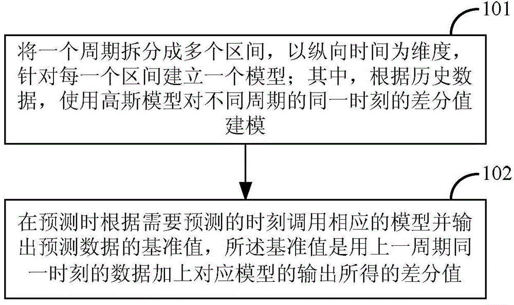 Real-time time series predicting method and device