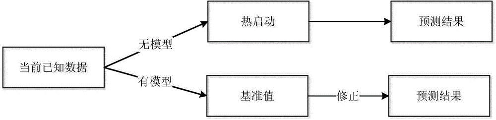 Real-time time series predicting method and device