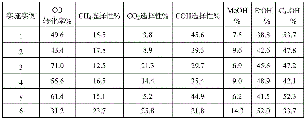 Preparation and application of mixed oxide-doped nano-copper-cobalt alloy catalyst