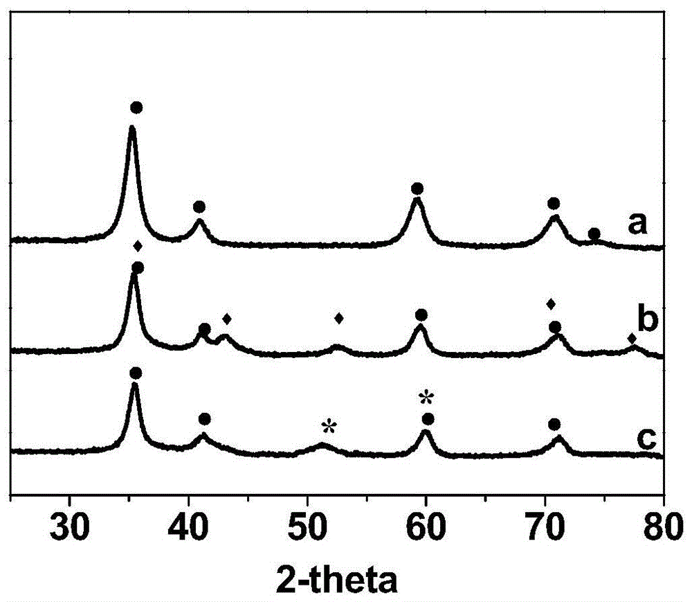 Preparation and application of mixed oxide-doped nano-copper-cobalt alloy catalyst