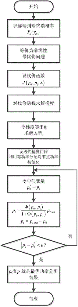 Dual-jump full-duplex DF relay system optimization power distribution method for total power limitation