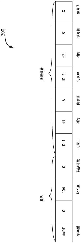 Method and system for storing analytic measurement data format MDF file