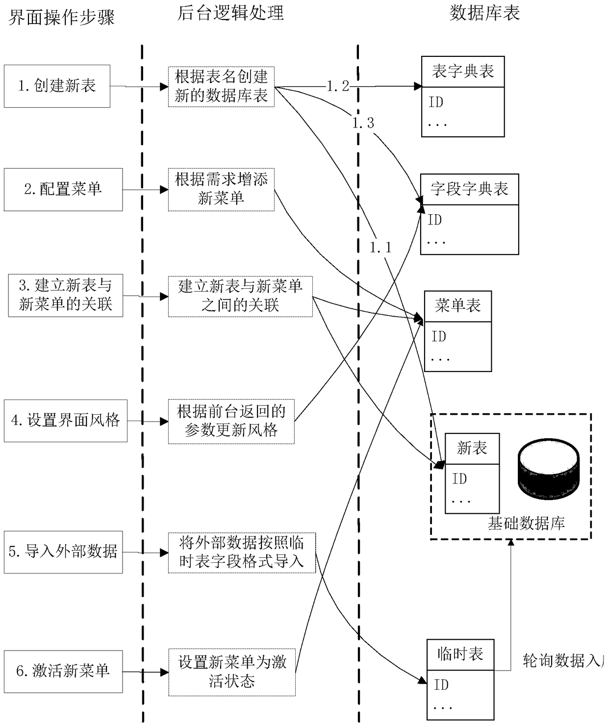 A realization method of autonomously creating a file system based on multi-table association