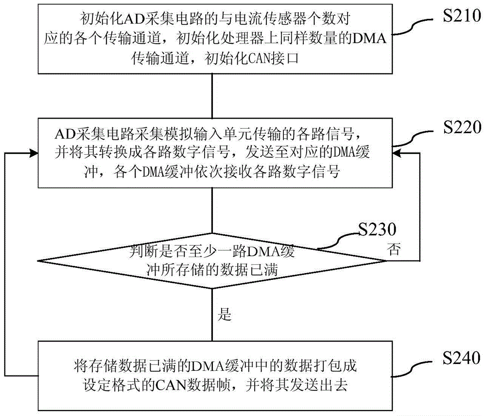 Dynamic displacement acquisition system based on vehicle CAN bus