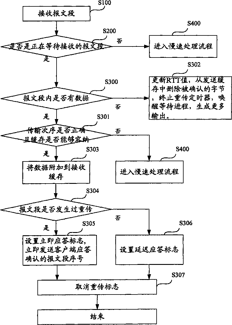 Data processing method and device based on TCP and digital TV receiver terminal and system