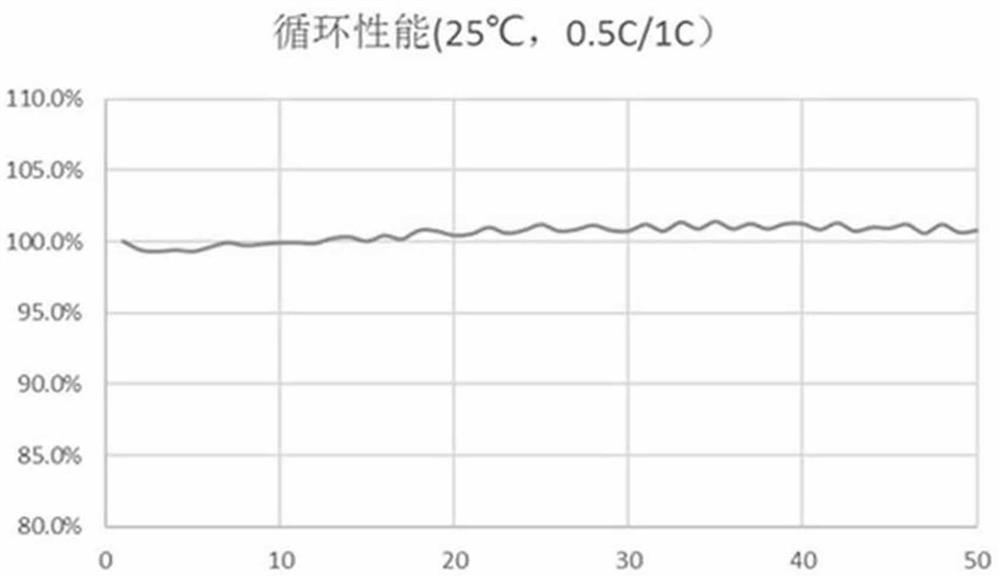 Cobalt-free lithium-rich positive electrode material as well as preparation method and application thereof