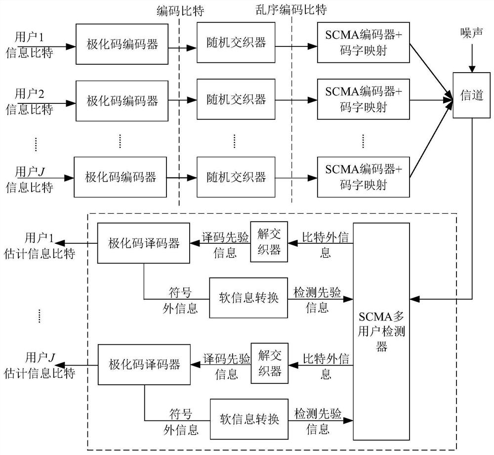 PC-SCMA joint iterative detection decoding method based on deep learning