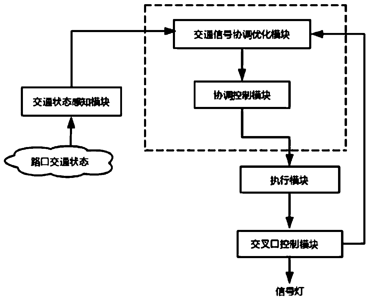 Regional traffic signal coordination optimization control system and method