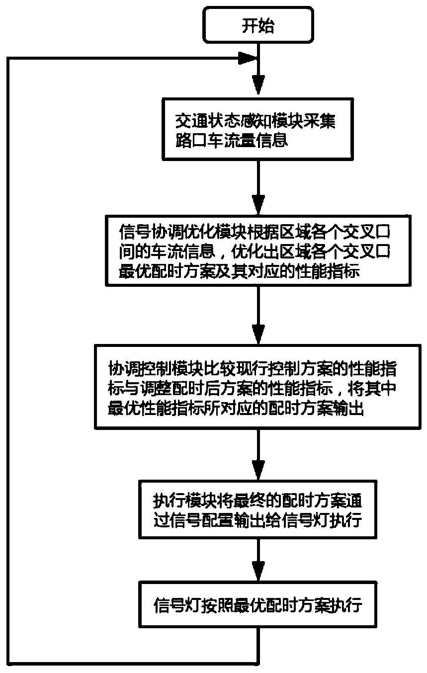 Regional traffic signal coordination optimization control system and method