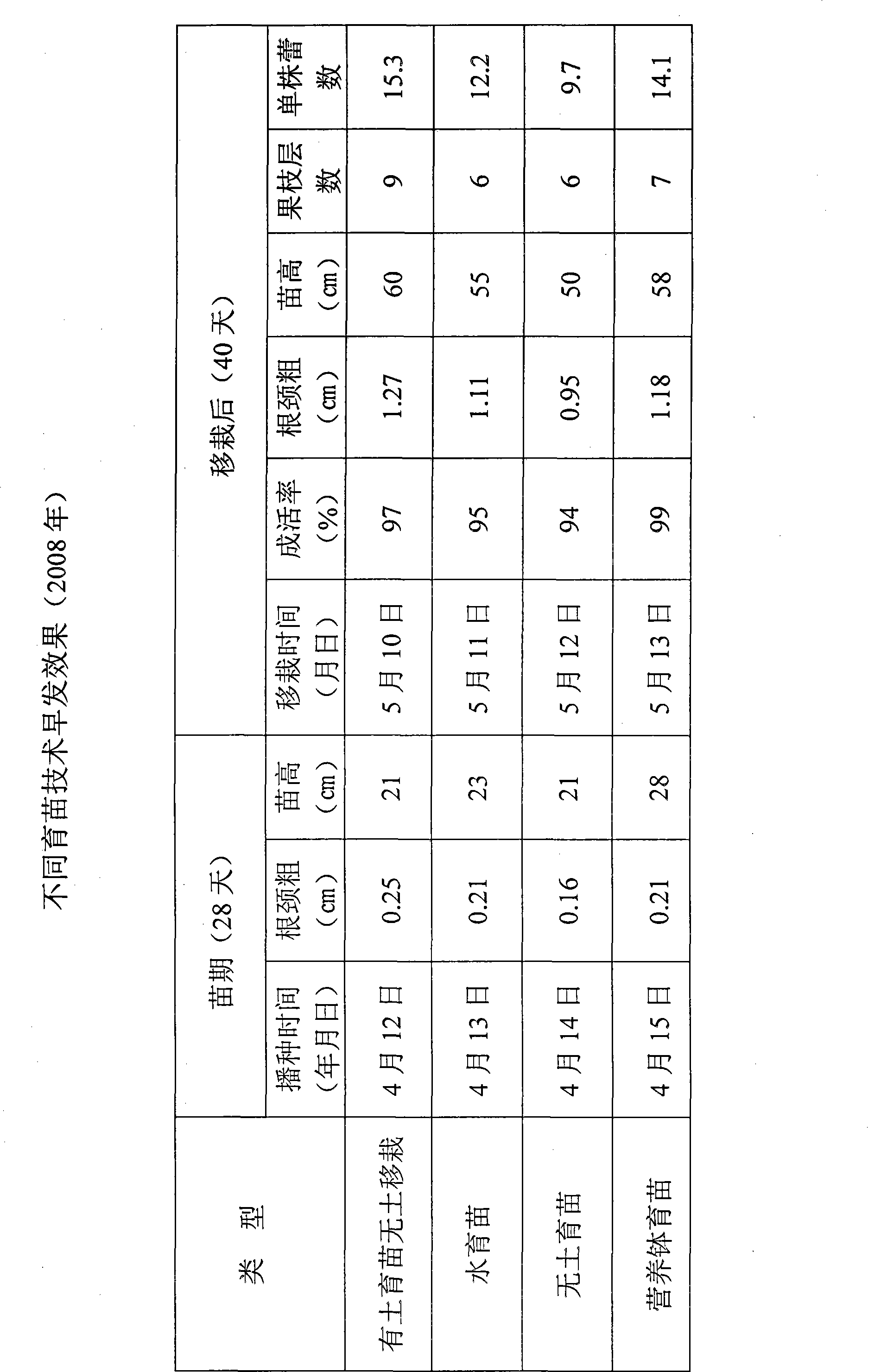 Raise seedling with soil and non-soil replanting method for cotton